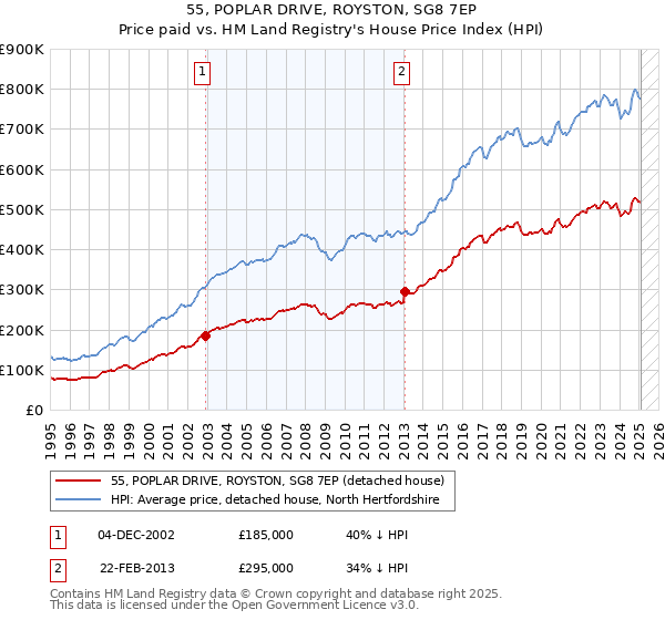 55, POPLAR DRIVE, ROYSTON, SG8 7EP: Price paid vs HM Land Registry's House Price Index