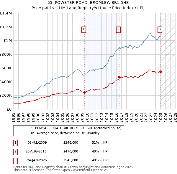 55, POWSTER ROAD, BROMLEY, BR1 5HE: Price paid vs HM Land Registry's House Price Index