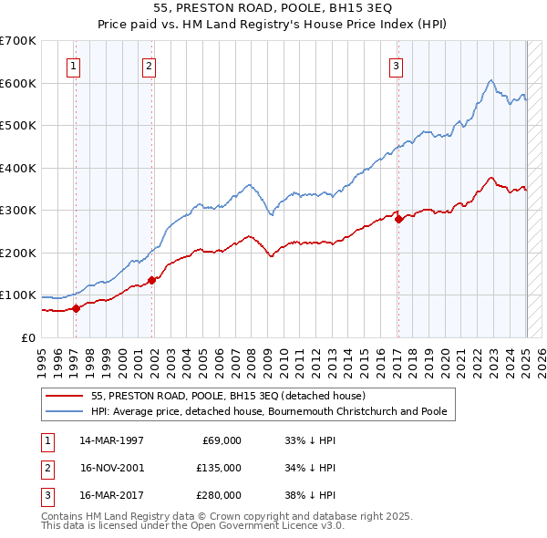55, PRESTON ROAD, POOLE, BH15 3EQ: Price paid vs HM Land Registry's House Price Index