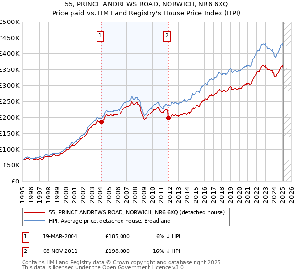 55, PRINCE ANDREWS ROAD, NORWICH, NR6 6XQ: Price paid vs HM Land Registry's House Price Index