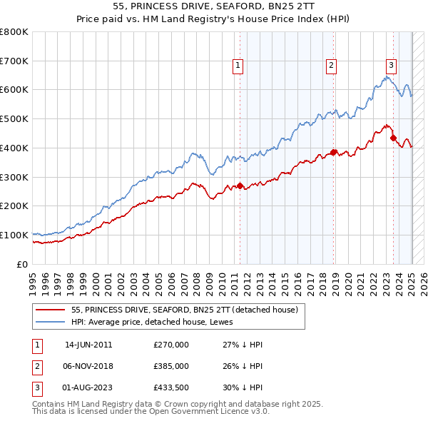 55, PRINCESS DRIVE, SEAFORD, BN25 2TT: Price paid vs HM Land Registry's House Price Index