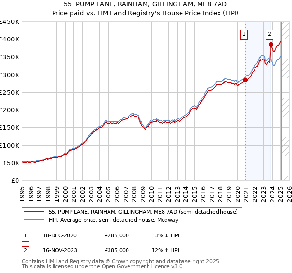55, PUMP LANE, RAINHAM, GILLINGHAM, ME8 7AD: Price paid vs HM Land Registry's House Price Index
