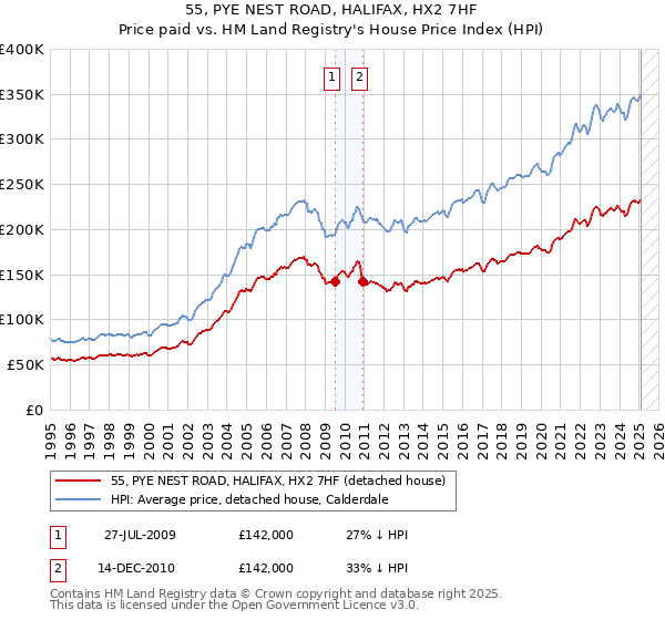 55, PYE NEST ROAD, HALIFAX, HX2 7HF: Price paid vs HM Land Registry's House Price Index