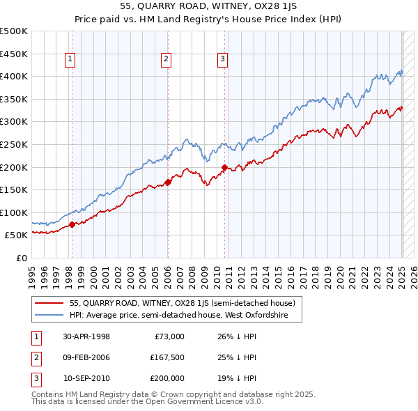 55, QUARRY ROAD, WITNEY, OX28 1JS: Price paid vs HM Land Registry's House Price Index