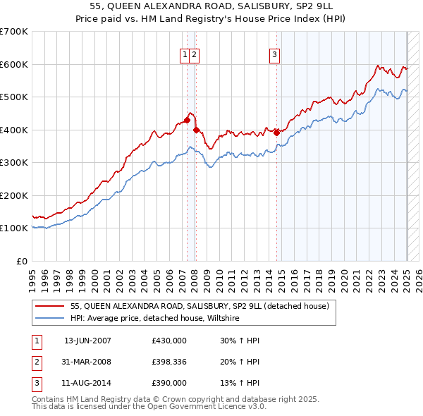 55, QUEEN ALEXANDRA ROAD, SALISBURY, SP2 9LL: Price paid vs HM Land Registry's House Price Index