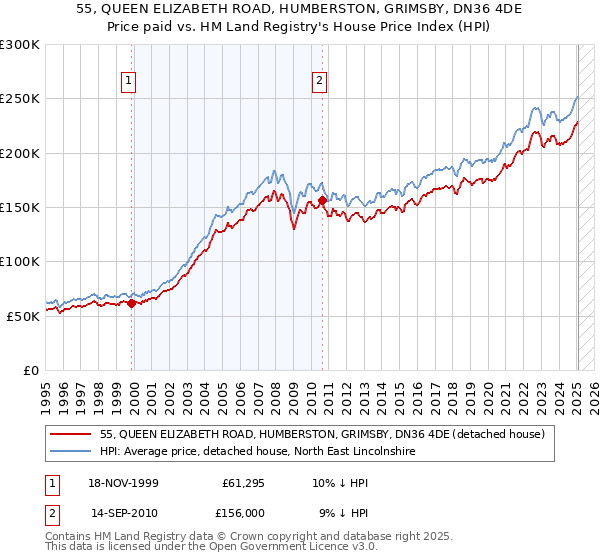 55, QUEEN ELIZABETH ROAD, HUMBERSTON, GRIMSBY, DN36 4DE: Price paid vs HM Land Registry's House Price Index