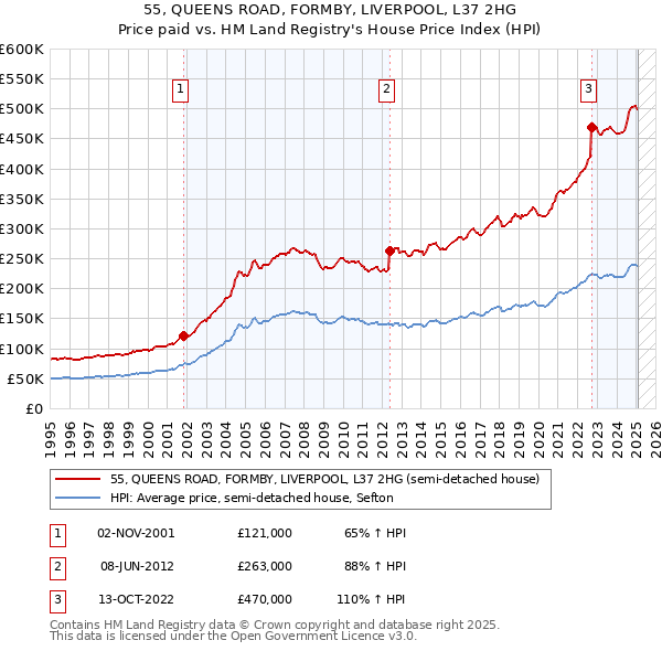 55, QUEENS ROAD, FORMBY, LIVERPOOL, L37 2HG: Price paid vs HM Land Registry's House Price Index