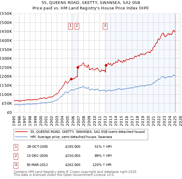 55, QUEENS ROAD, SKETTY, SWANSEA, SA2 0SB: Price paid vs HM Land Registry's House Price Index