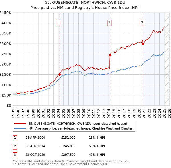 55, QUEENSGATE, NORTHWICH, CW8 1DU: Price paid vs HM Land Registry's House Price Index
