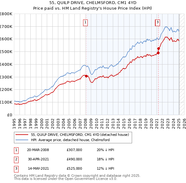 55, QUILP DRIVE, CHELMSFORD, CM1 4YD: Price paid vs HM Land Registry's House Price Index