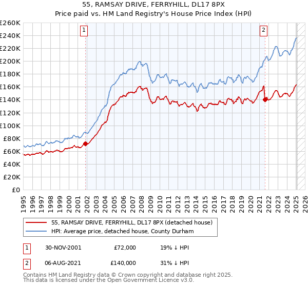 55, RAMSAY DRIVE, FERRYHILL, DL17 8PX: Price paid vs HM Land Registry's House Price Index