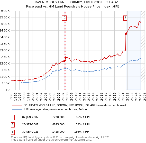 55, RAVEN MEOLS LANE, FORMBY, LIVERPOOL, L37 4BZ: Price paid vs HM Land Registry's House Price Index
