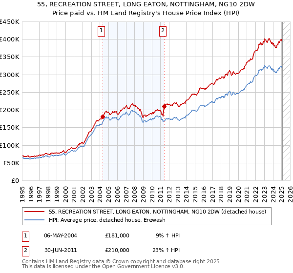 55, RECREATION STREET, LONG EATON, NOTTINGHAM, NG10 2DW: Price paid vs HM Land Registry's House Price Index