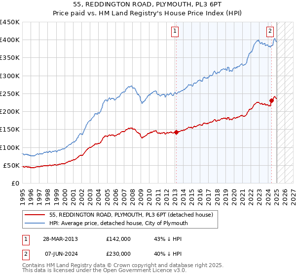55, REDDINGTON ROAD, PLYMOUTH, PL3 6PT: Price paid vs HM Land Registry's House Price Index