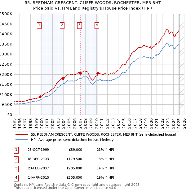 55, REEDHAM CRESCENT, CLIFFE WOODS, ROCHESTER, ME3 8HT: Price paid vs HM Land Registry's House Price Index
