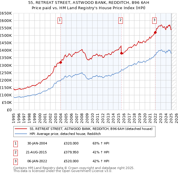 55, RETREAT STREET, ASTWOOD BANK, REDDITCH, B96 6AH: Price paid vs HM Land Registry's House Price Index