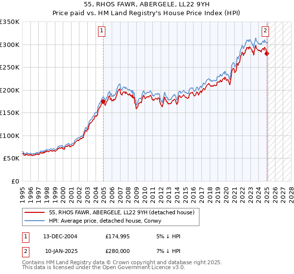 55, RHOS FAWR, ABERGELE, LL22 9YH: Price paid vs HM Land Registry's House Price Index