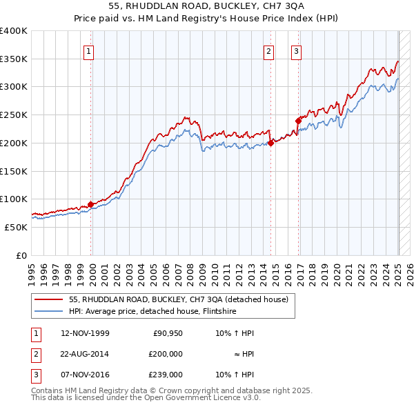 55, RHUDDLAN ROAD, BUCKLEY, CH7 3QA: Price paid vs HM Land Registry's House Price Index