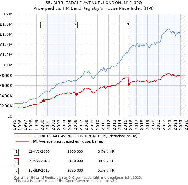 55, RIBBLESDALE AVENUE, LONDON, N11 3PQ: Price paid vs HM Land Registry's House Price Index