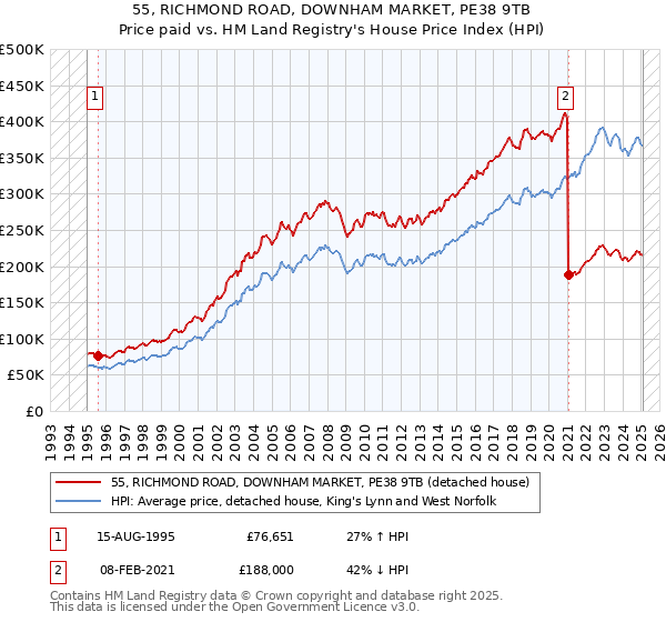 55, RICHMOND ROAD, DOWNHAM MARKET, PE38 9TB: Price paid vs HM Land Registry's House Price Index