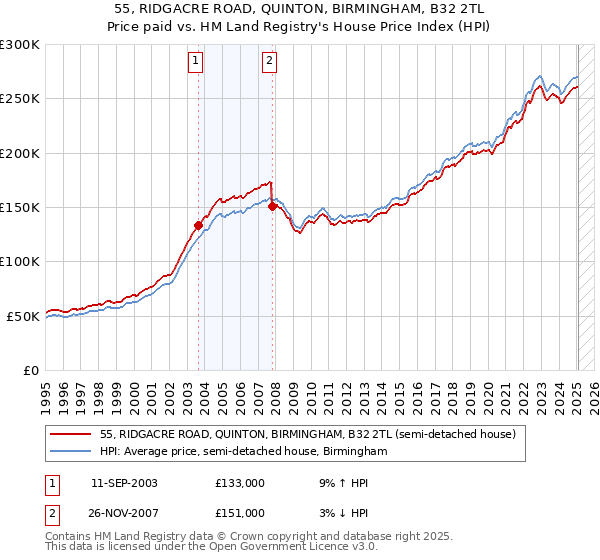 55, RIDGACRE ROAD, QUINTON, BIRMINGHAM, B32 2TL: Price paid vs HM Land Registry's House Price Index