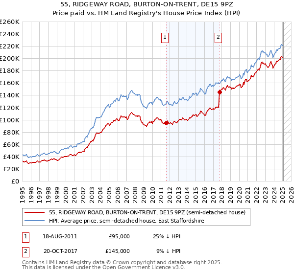 55, RIDGEWAY ROAD, BURTON-ON-TRENT, DE15 9PZ: Price paid vs HM Land Registry's House Price Index