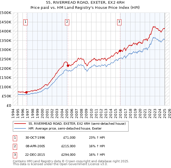 55, RIVERMEAD ROAD, EXETER, EX2 4RH: Price paid vs HM Land Registry's House Price Index