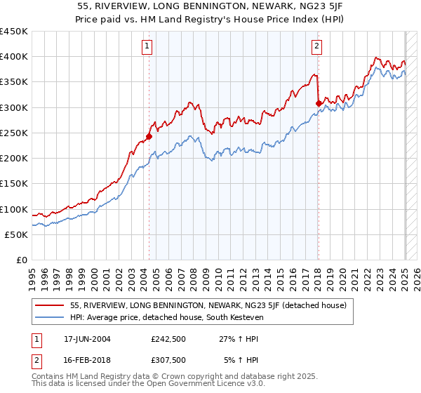 55, RIVERVIEW, LONG BENNINGTON, NEWARK, NG23 5JF: Price paid vs HM Land Registry's House Price Index