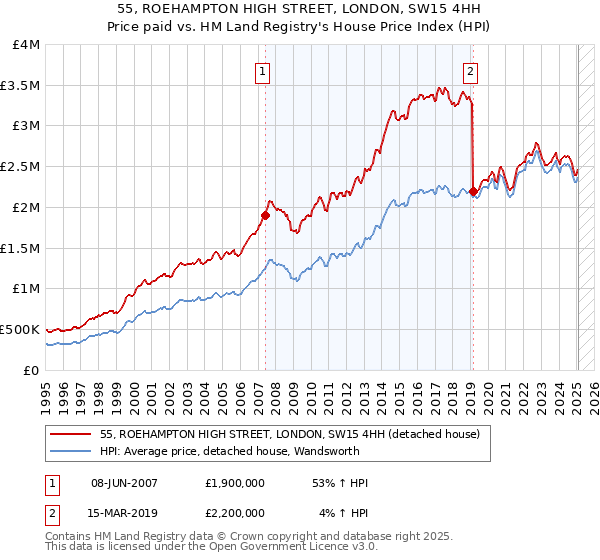 55, ROEHAMPTON HIGH STREET, LONDON, SW15 4HH: Price paid vs HM Land Registry's House Price Index