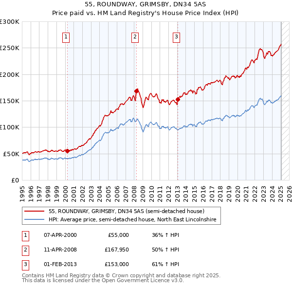 55, ROUNDWAY, GRIMSBY, DN34 5AS: Price paid vs HM Land Registry's House Price Index