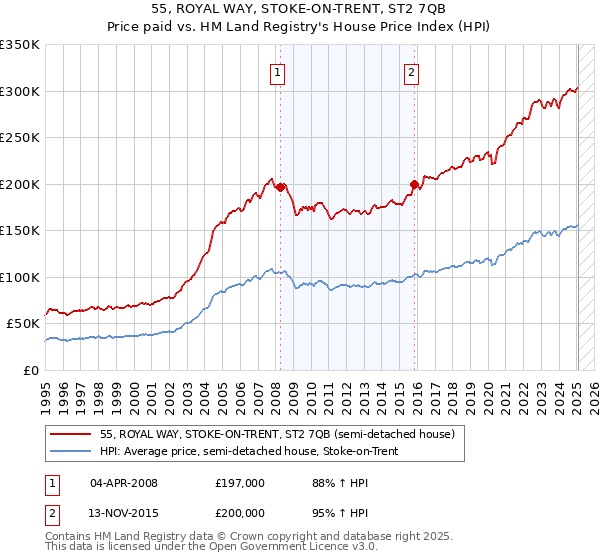 55, ROYAL WAY, STOKE-ON-TRENT, ST2 7QB: Price paid vs HM Land Registry's House Price Index