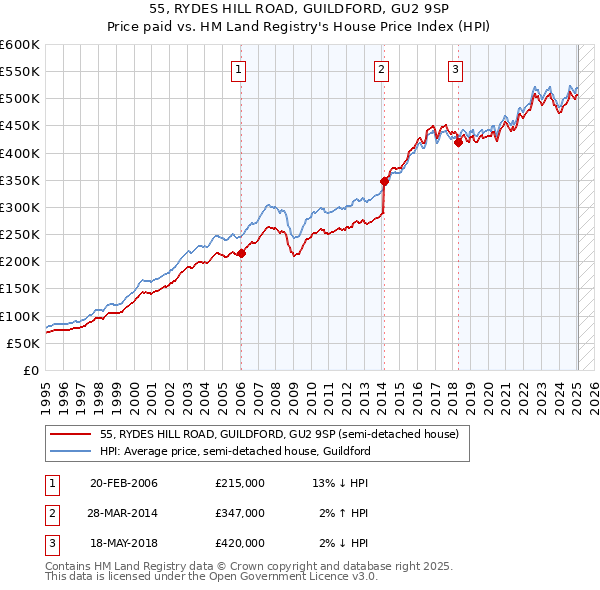 55, RYDES HILL ROAD, GUILDFORD, GU2 9SP: Price paid vs HM Land Registry's House Price Index