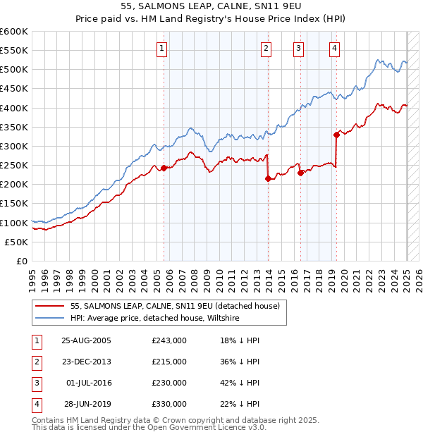 55, SALMONS LEAP, CALNE, SN11 9EU: Price paid vs HM Land Registry's House Price Index