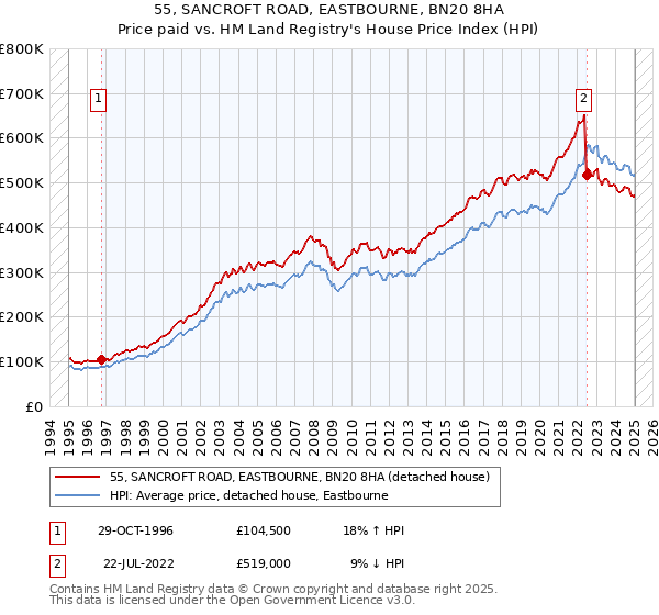 55, SANCROFT ROAD, EASTBOURNE, BN20 8HA: Price paid vs HM Land Registry's House Price Index