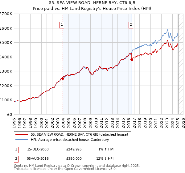 55, SEA VIEW ROAD, HERNE BAY, CT6 6JB: Price paid vs HM Land Registry's House Price Index