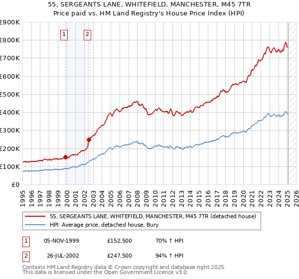 55, SERGEANTS LANE, WHITEFIELD, MANCHESTER, M45 7TR: Price paid vs HM Land Registry's House Price Index