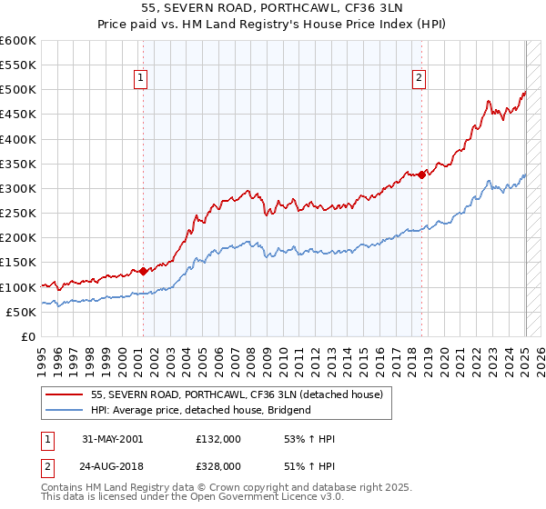 55, SEVERN ROAD, PORTHCAWL, CF36 3LN: Price paid vs HM Land Registry's House Price Index