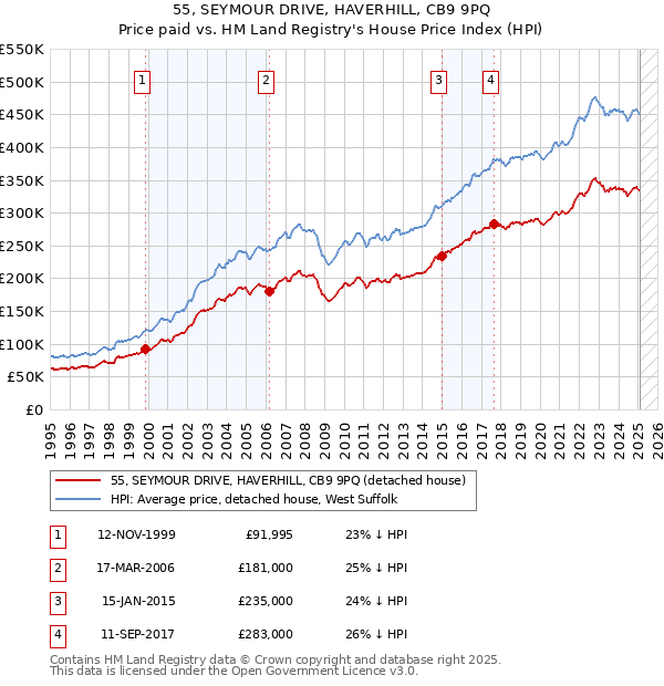 55, SEYMOUR DRIVE, HAVERHILL, CB9 9PQ: Price paid vs HM Land Registry's House Price Index