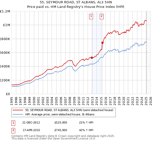 55, SEYMOUR ROAD, ST ALBANS, AL3 5HN: Price paid vs HM Land Registry's House Price Index