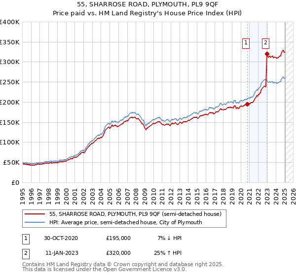 55, SHARROSE ROAD, PLYMOUTH, PL9 9QF: Price paid vs HM Land Registry's House Price Index