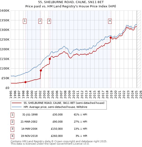 55, SHELBURNE ROAD, CALNE, SN11 8ET: Price paid vs HM Land Registry's House Price Index