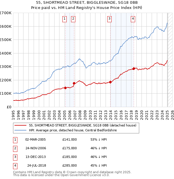 55, SHORTMEAD STREET, BIGGLESWADE, SG18 0BB: Price paid vs HM Land Registry's House Price Index
