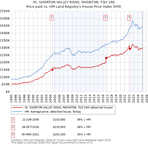 55, SHORTON VALLEY ROAD, PAIGNTON, TQ3 1RE: Price paid vs HM Land Registry's House Price Index