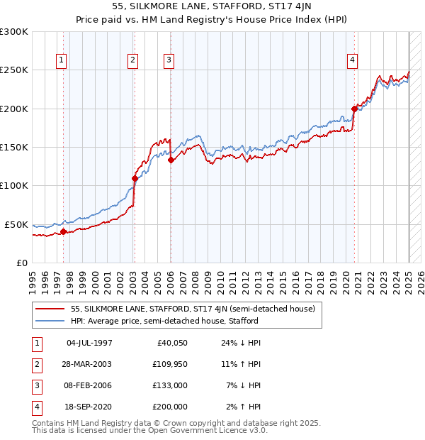 55, SILKMORE LANE, STAFFORD, ST17 4JN: Price paid vs HM Land Registry's House Price Index