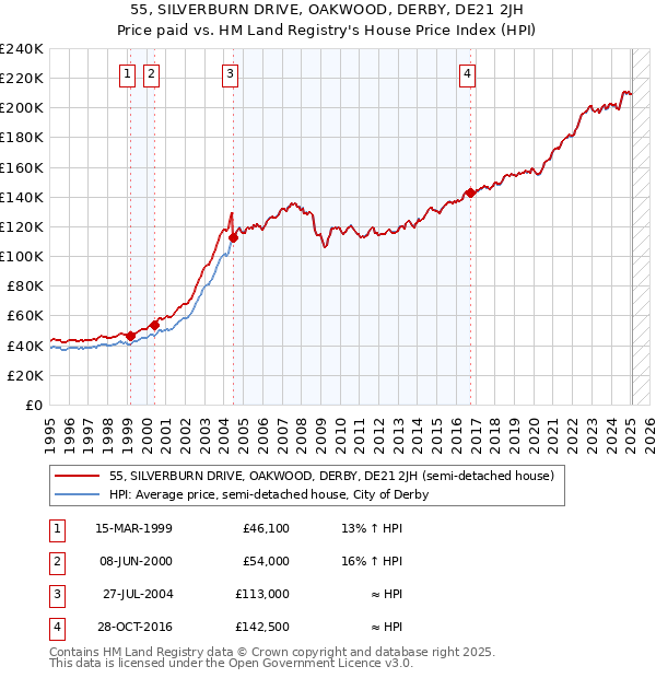 55, SILVERBURN DRIVE, OAKWOOD, DERBY, DE21 2JH: Price paid vs HM Land Registry's House Price Index