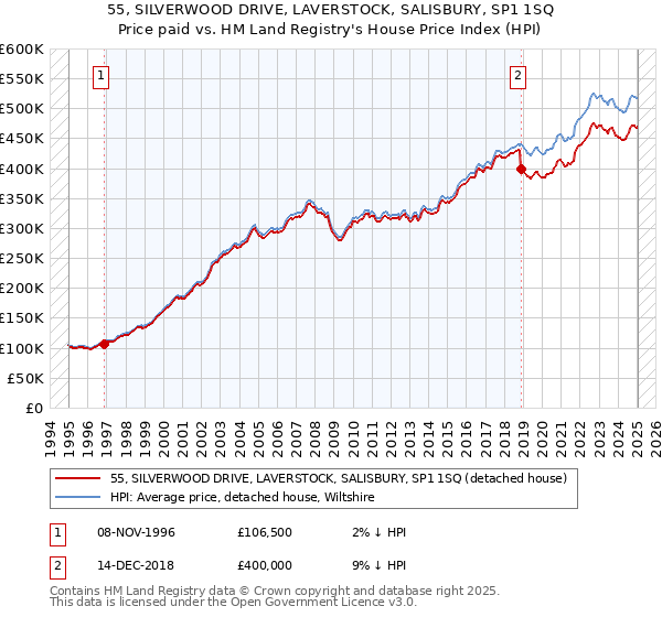 55, SILVERWOOD DRIVE, LAVERSTOCK, SALISBURY, SP1 1SQ: Price paid vs HM Land Registry's House Price Index