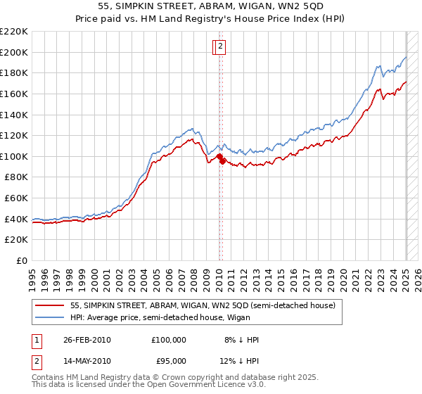 55, SIMPKIN STREET, ABRAM, WIGAN, WN2 5QD: Price paid vs HM Land Registry's House Price Index