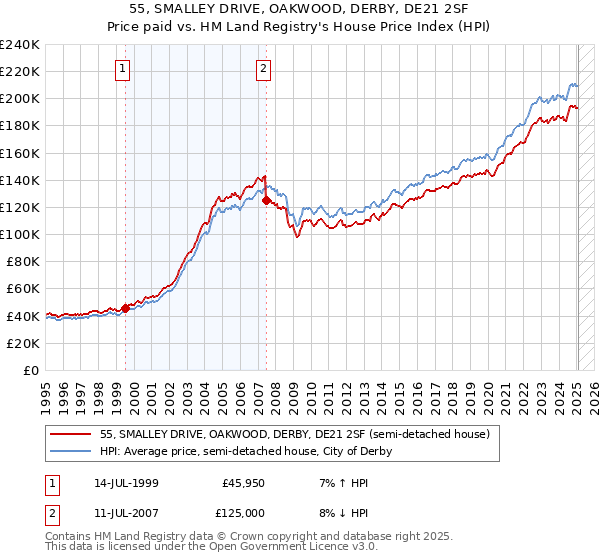 55, SMALLEY DRIVE, OAKWOOD, DERBY, DE21 2SF: Price paid vs HM Land Registry's House Price Index