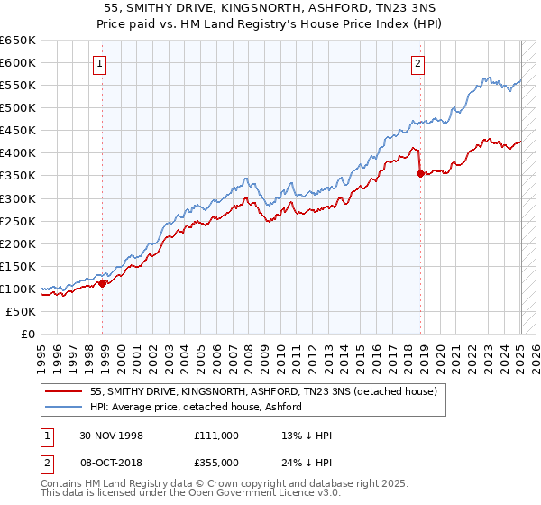 55, SMITHY DRIVE, KINGSNORTH, ASHFORD, TN23 3NS: Price paid vs HM Land Registry's House Price Index