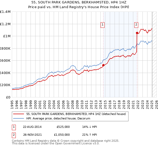 55, SOUTH PARK GARDENS, BERKHAMSTED, HP4 1HZ: Price paid vs HM Land Registry's House Price Index